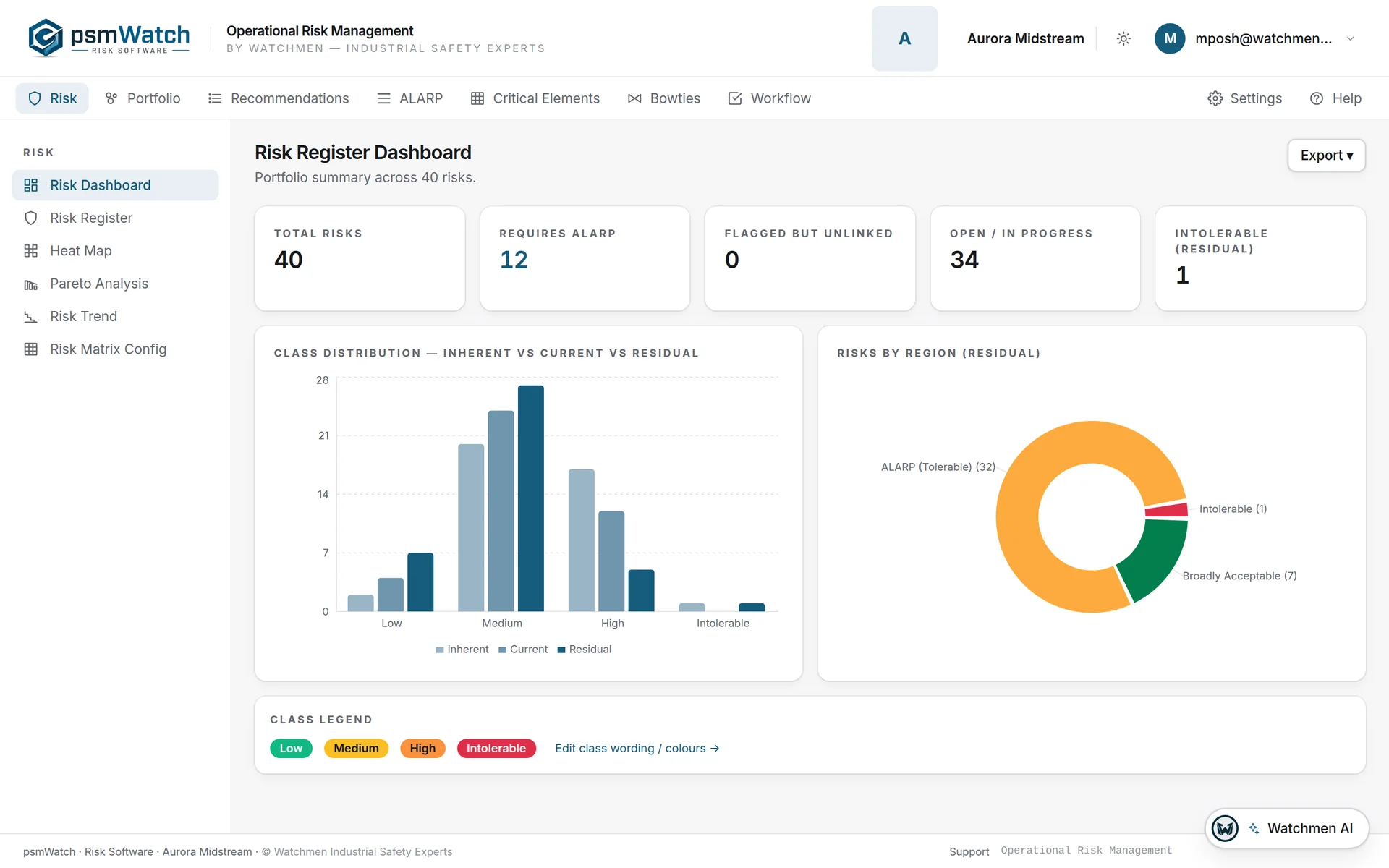 psmWatch risk dashboard with KPIs and class distribution chart