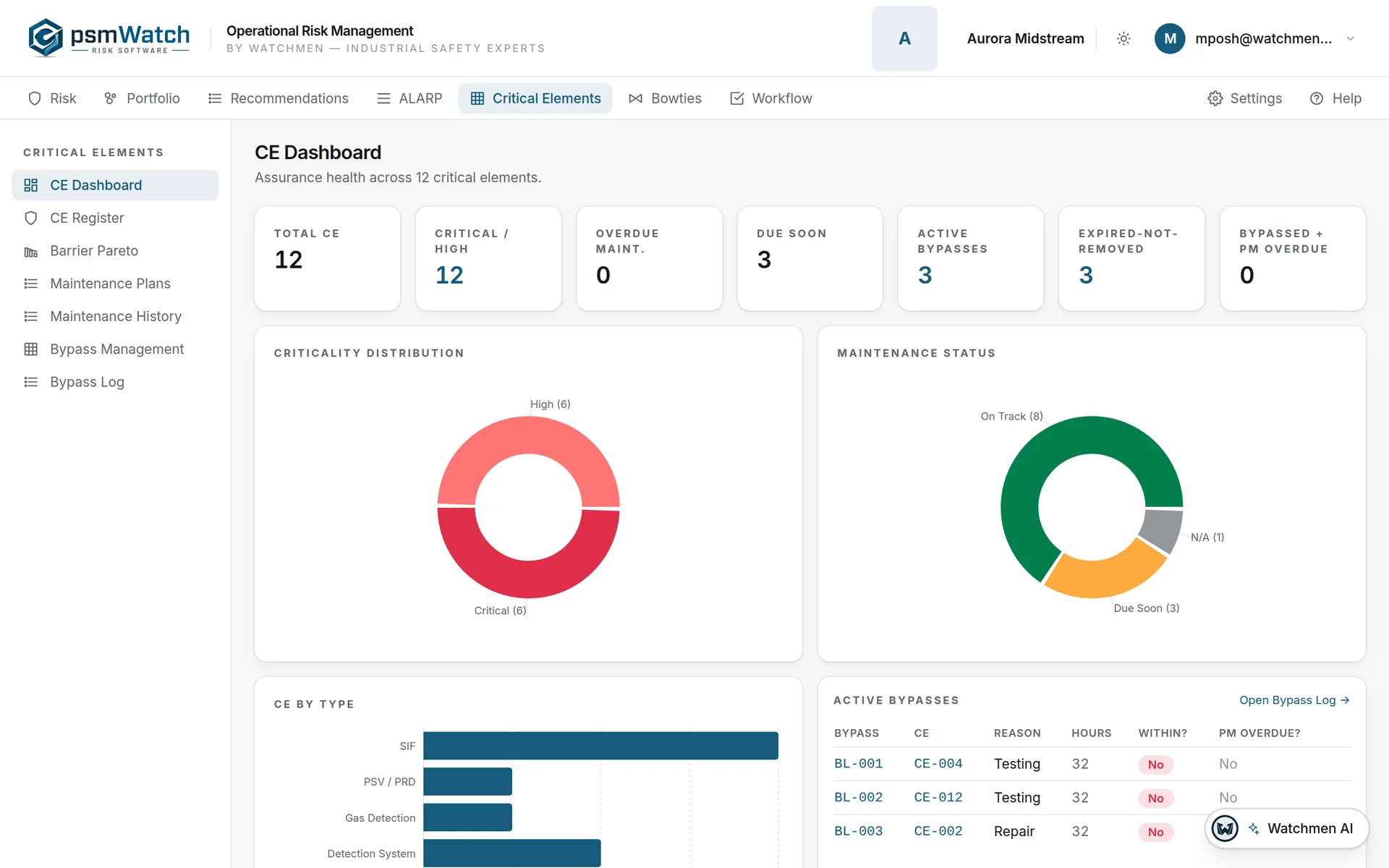 Critical Elements dashboard with criticality and maintenance status charts