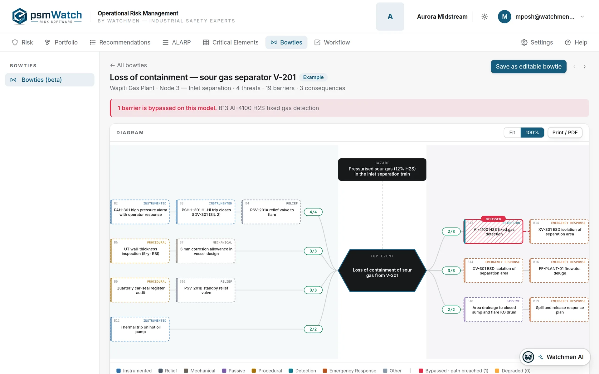 Bowtie diagram with threats, barriers and consequences