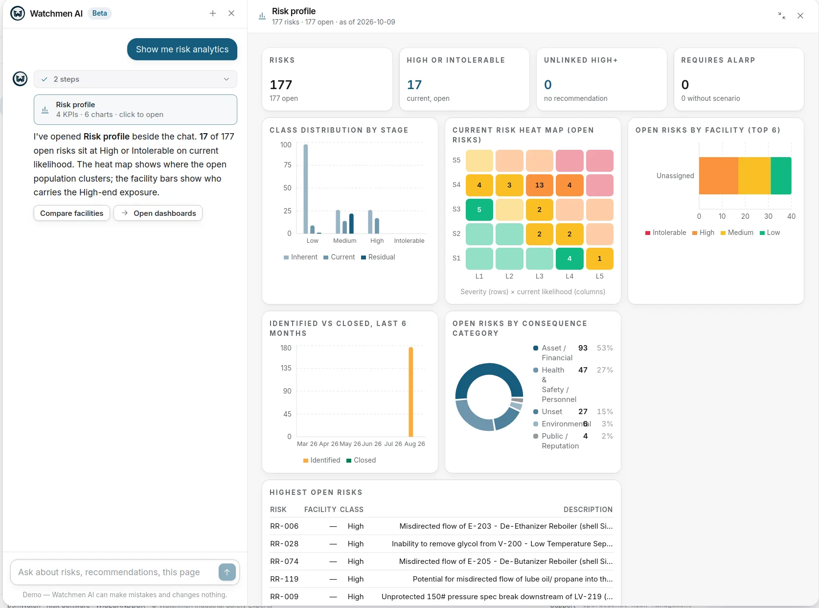 Watchmen AI chat with the Risk profile analytics board open beside it: KPIs, class distribution, heat map, risks by facility and highest open risks